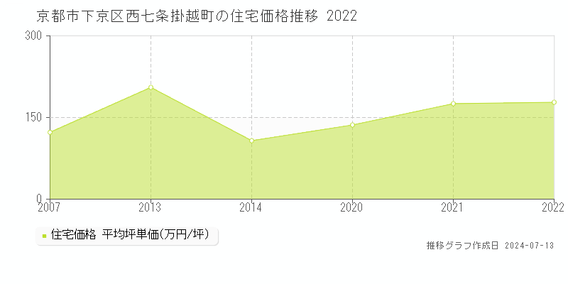 京都市下京区西七条掛越町の住宅価格推移グラフ 