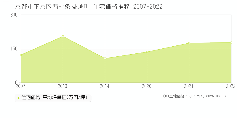 西七条掛越町(京都市下京区)の住宅価格推移グラフ(坪単価)[2007-2022年]