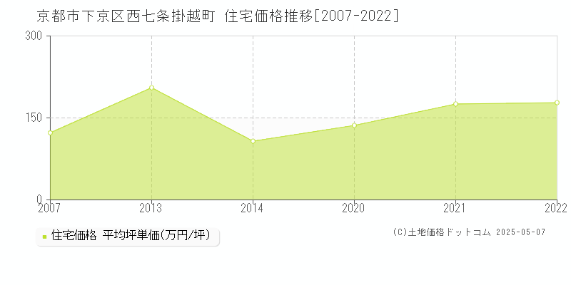 京都市下京区西七条掛越町の住宅価格推移グラフ 