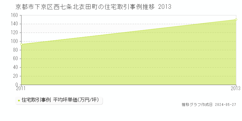 京都市下京区西七条北衣田町の住宅取引事例推移グラフ 