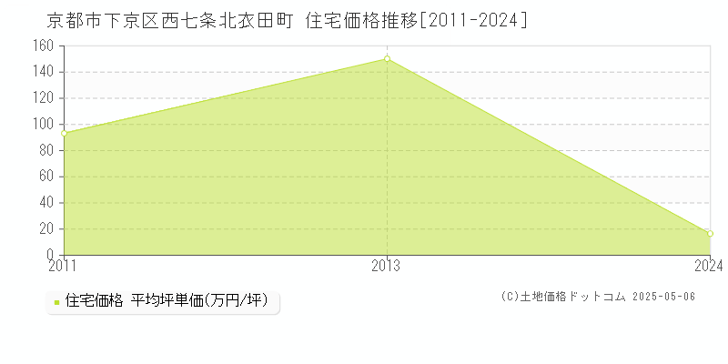 西七条北衣田町(京都市下京区)の住宅価格推移グラフ(坪単価)[2011-2024年]