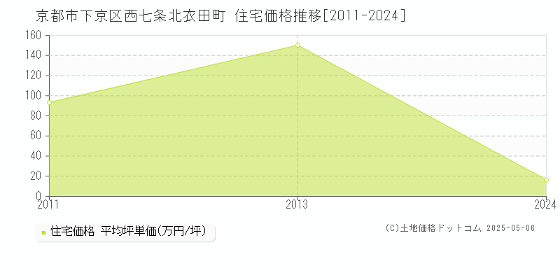 京都市下京区西七条北衣田町の住宅取引事例推移グラフ 