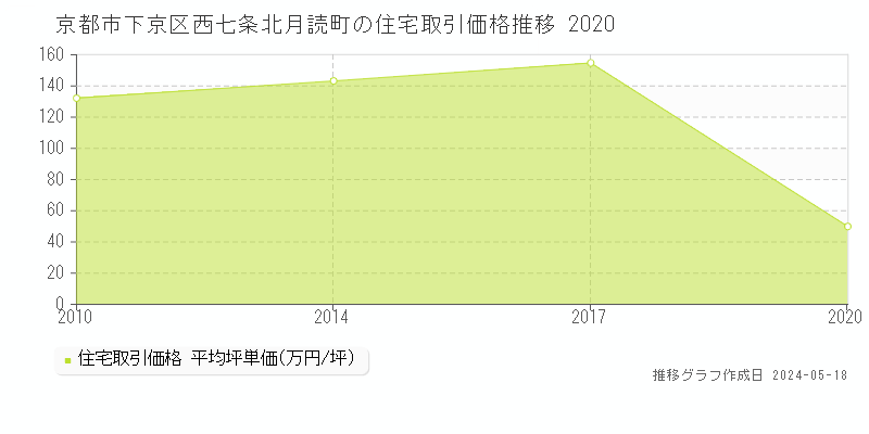 京都市下京区西七条北月読町の住宅価格推移グラフ 