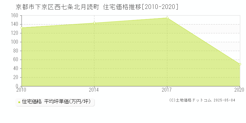 西七条北月読町(京都市下京区)の住宅価格推移グラフ(坪単価)[2010-2020年]