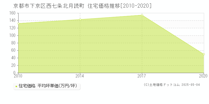 京都市下京区西七条北月読町の住宅取引事例推移グラフ 