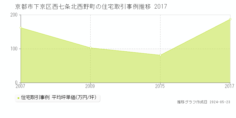 京都市下京区西七条北西野町の住宅取引事例推移グラフ 