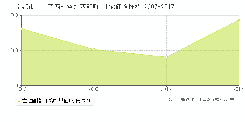 西七条北西野町(京都市下京区)の住宅価格推移グラフ(坪単価)[2007-2017年]
