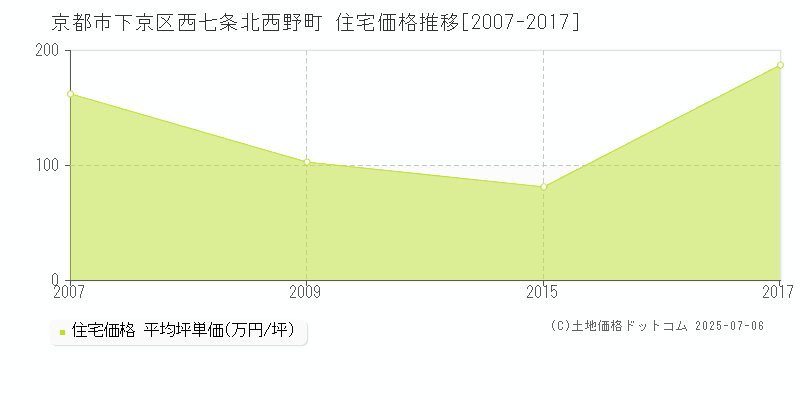 京都市下京区西七条北西野町の住宅取引事例推移グラフ 