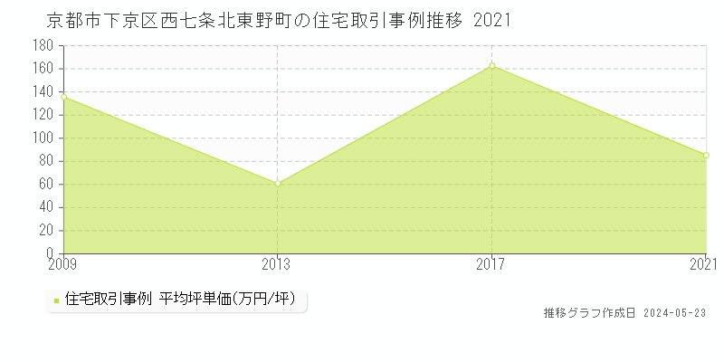 京都市下京区西七条北東野町の住宅価格推移グラフ 