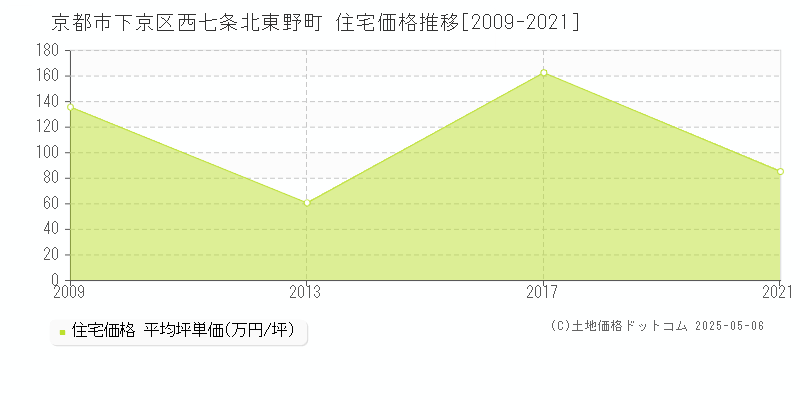 西七条北東野町(京都市下京区)の住宅価格推移グラフ(坪単価)[2009-2021年]