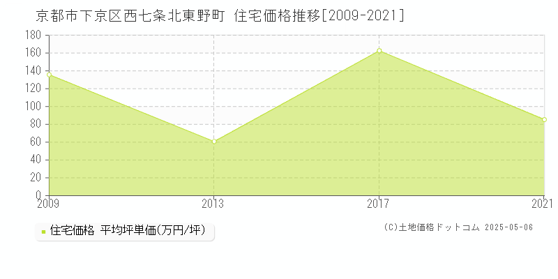 京都市下京区西七条北東野町の住宅価格推移グラフ 