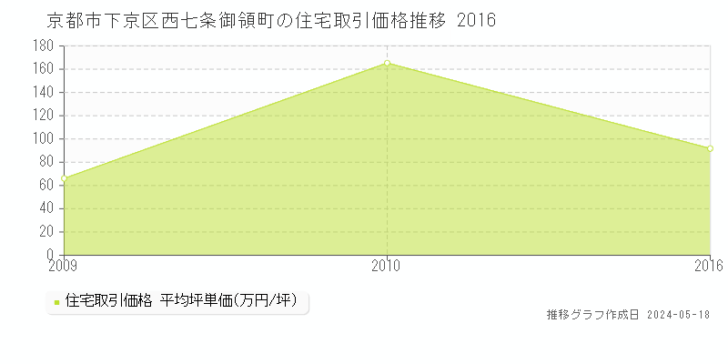 京都市下京区西七条御領町の住宅価格推移グラフ 