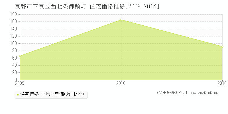 西七条御領町(京都市下京区)の住宅価格推移グラフ(坪単価)[2009-2016年]