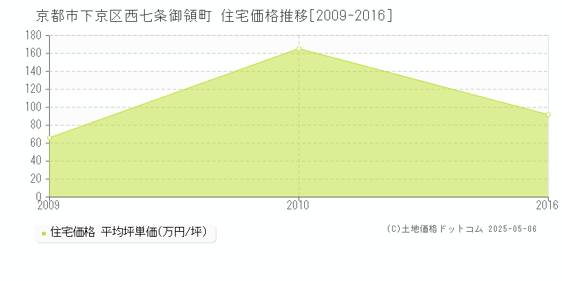 京都市下京区西七条御領町の住宅価格推移グラフ 