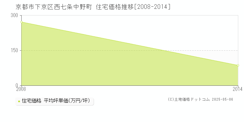 京都市下京区西七条中野町の住宅価格推移グラフ 