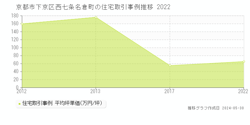 京都市下京区西七条名倉町の住宅価格推移グラフ 