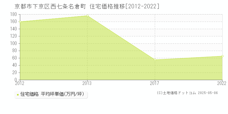 西七条名倉町(京都市下京区)の住宅価格推移グラフ(坪単価)[2012-2022年]