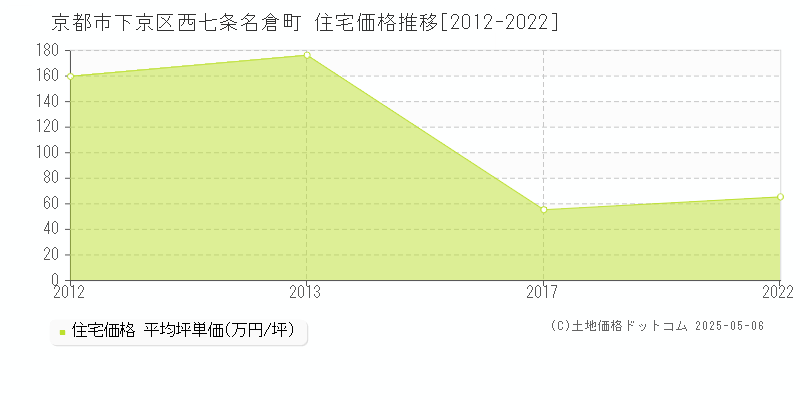 京都市下京区西七条名倉町の住宅取引事例推移グラフ 