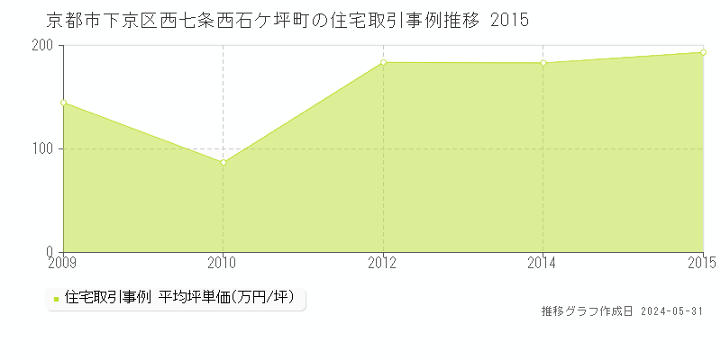 京都市下京区西七条西石ケ坪町の住宅価格推移グラフ 