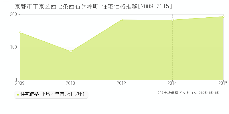 西七条西石ケ坪町(京都市下京区)の住宅価格推移グラフ(坪単価)[2009-2015年]