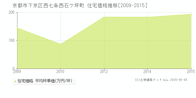 京都市下京区西七条西石ケ坪町の住宅価格推移グラフ 