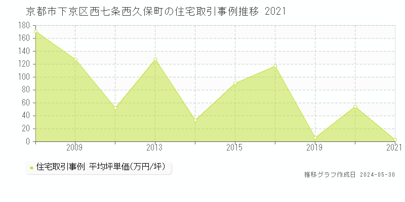 京都市下京区西七条西久保町の住宅価格推移グラフ 