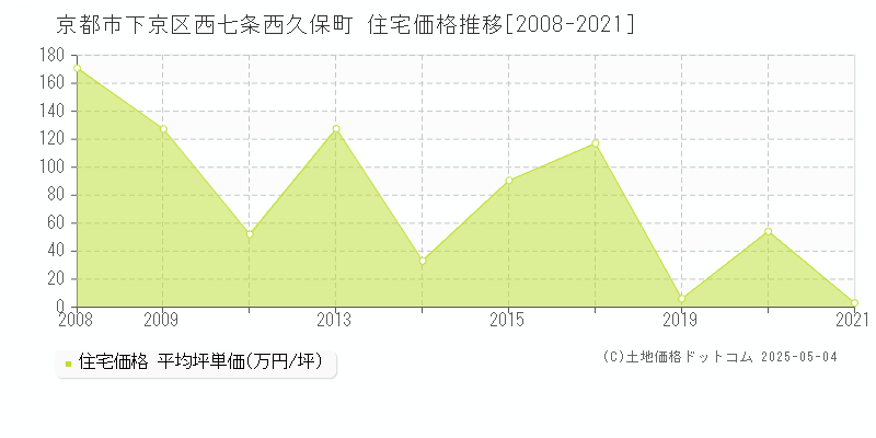 西七条西久保町(京都市下京区)の住宅価格推移グラフ(坪単価)[2008-2021年]