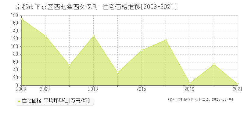 京都市下京区西七条西久保町の住宅価格推移グラフ 