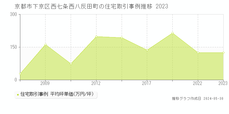 京都市下京区西七条西八反田町の住宅価格推移グラフ 