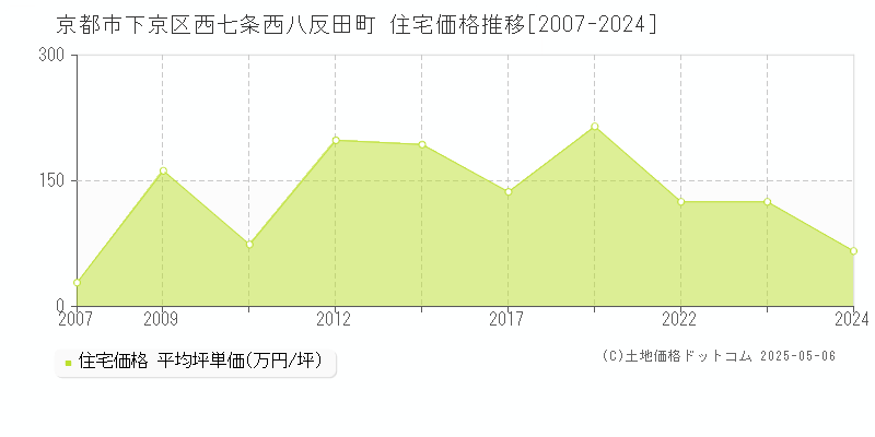 西七条西八反田町(京都市下京区)の住宅価格推移グラフ(坪単価)[2007-2024年]
