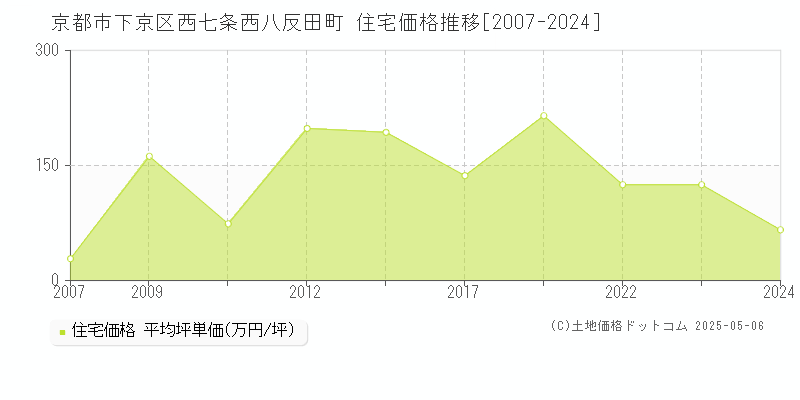 京都市下京区西七条西八反田町の住宅取引事例推移グラフ 