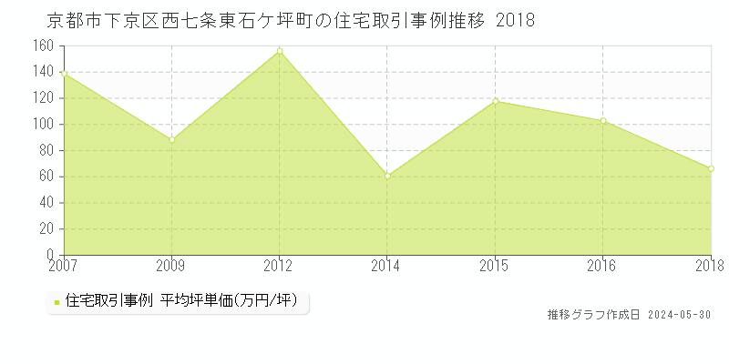 京都市下京区西七条東石ケ坪町の住宅価格推移グラフ 