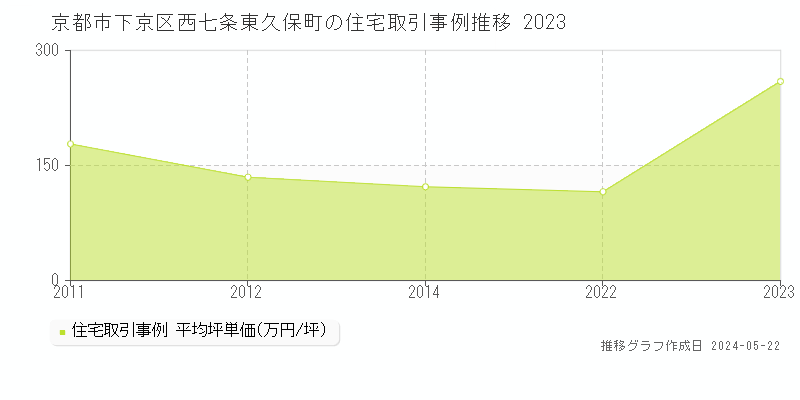 京都市下京区西七条東久保町の住宅取引事例推移グラフ 