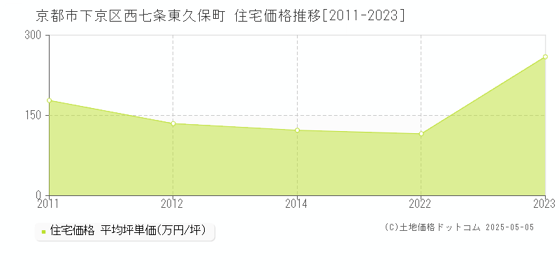 西七条東久保町(京都市下京区)の住宅価格推移グラフ(坪単価)[2011-2023年]
