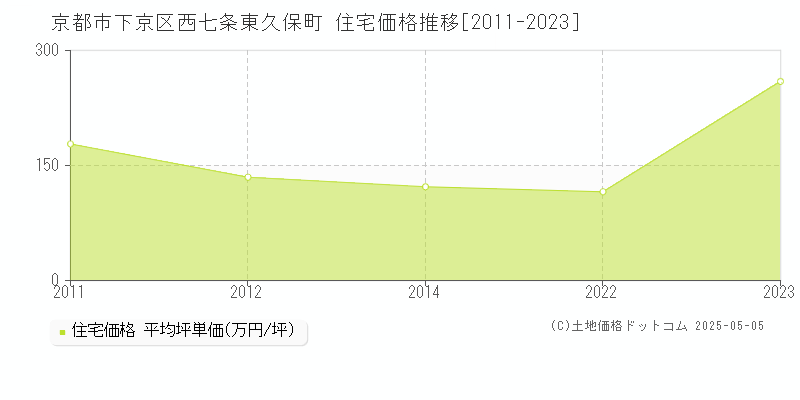 京都市下京区西七条東久保町の住宅取引事例推移グラフ 