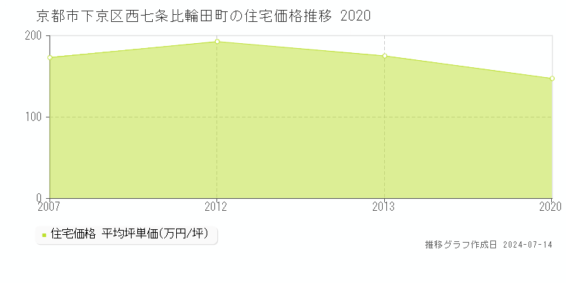 京都市下京区西七条比輪田町の住宅価格推移グラフ 