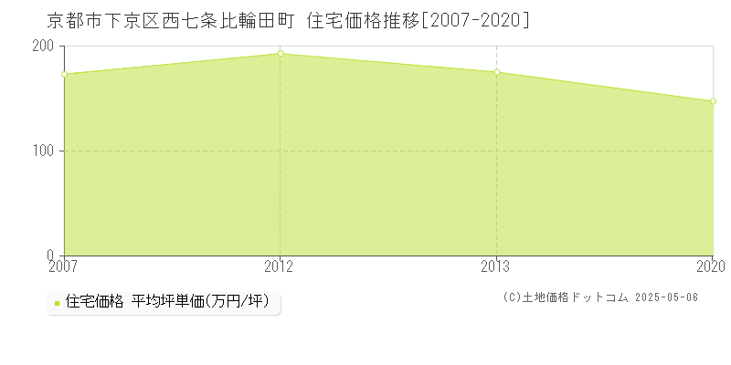 京都市下京区西七条比輪田町の住宅価格推移グラフ 