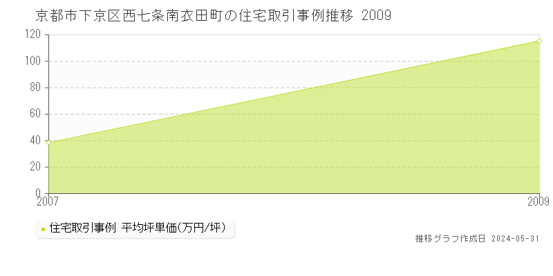 京都市下京区西七条南衣田町の住宅価格推移グラフ 