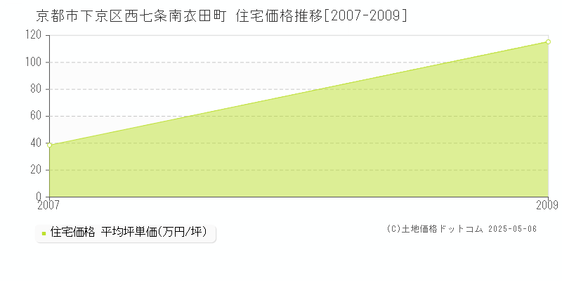 西七条南衣田町(京都市下京区)の住宅価格推移グラフ(坪単価)[2007-2009年]