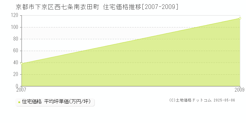 京都市下京区西七条南衣田町の住宅価格推移グラフ 