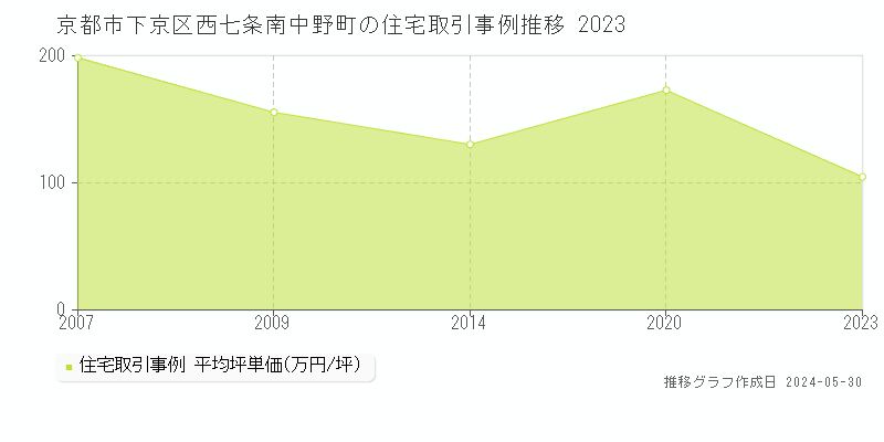 京都市下京区西七条南中野町の住宅価格推移グラフ 