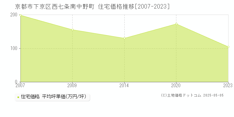 西七条南中野町(京都市下京区)の住宅価格推移グラフ(坪単価)[2007-2023年]