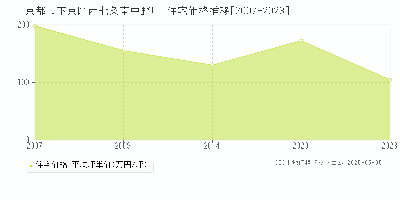 京都市下京区西七条南中野町の住宅価格推移グラフ 