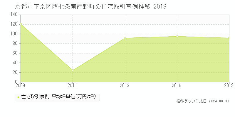 京都市下京区西七条南西野町の住宅取引事例推移グラフ 