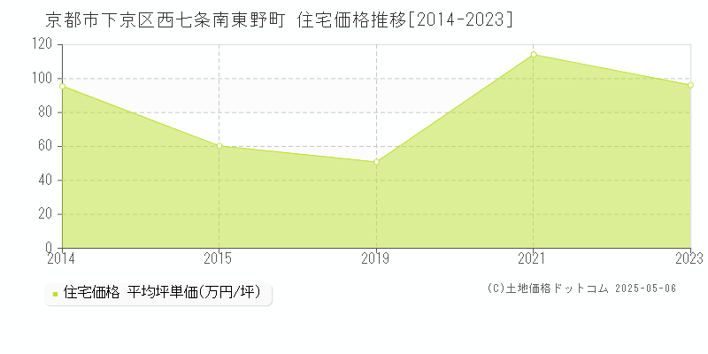 西七条南東野町(京都市下京区)の住宅価格推移グラフ(坪単価)[2014-2023年]