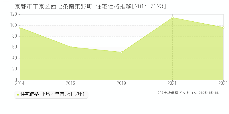 京都市下京区西七条南東野町の住宅取引事例推移グラフ 