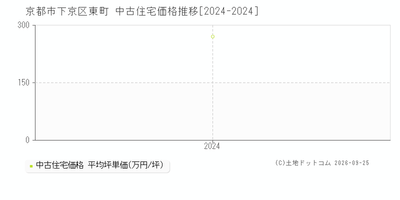 京都市下京区東町の中古住宅価格推移グラフ(坪単価)[2024-2024年]