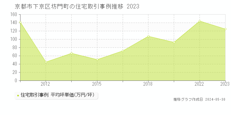 京都市下京区坊門町の住宅取引事例推移グラフ 