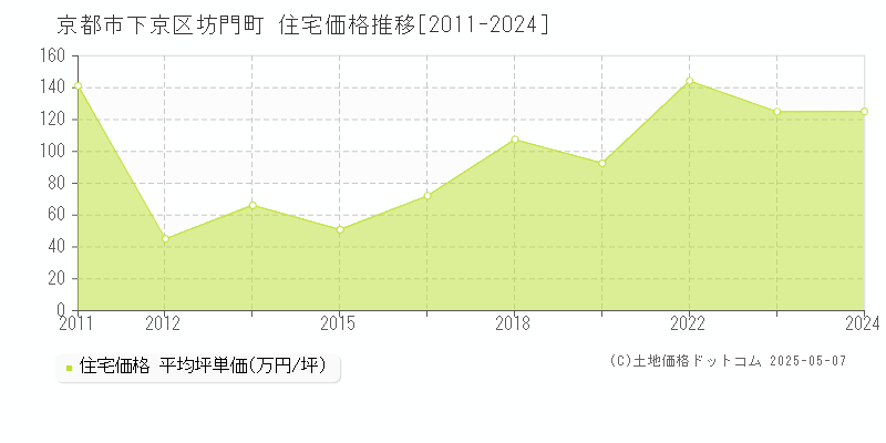坊門町(京都市下京区)の住宅価格推移グラフ(坪単価)[2011-2024年]