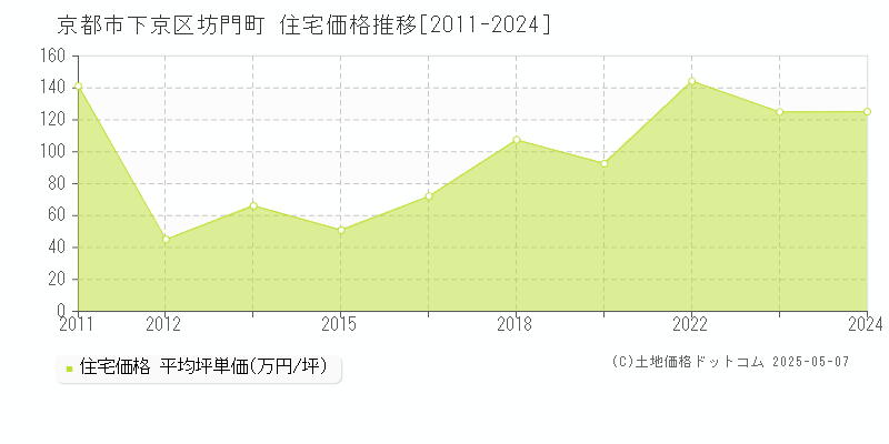 京都市下京区坊門町の住宅取引事例推移グラフ 